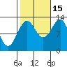 Lancaster Cove tide chart for Wednesday, October 15, 2025