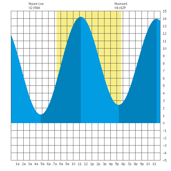Lancaster Cove tide chart for Friday, October 17, 2025