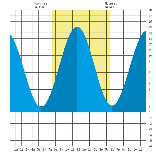 Lancaster Cove tide chart for Saturday, October 18, 2025