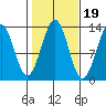 Lancaster Cove tide chart for Sunday, October 19, 2025