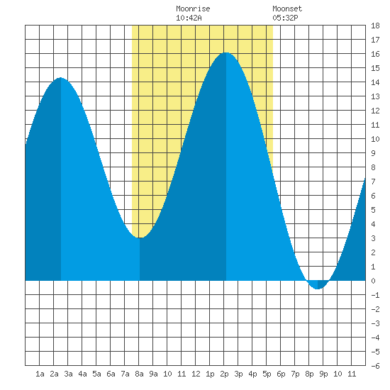 Lancaster Cove tide chart for Thursday, October 23, 2025