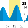 Lancaster Cove tide chart for Thursday, October 23, 2025