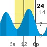 Lancaster Cove tide chart for Friday, October 24, 2025