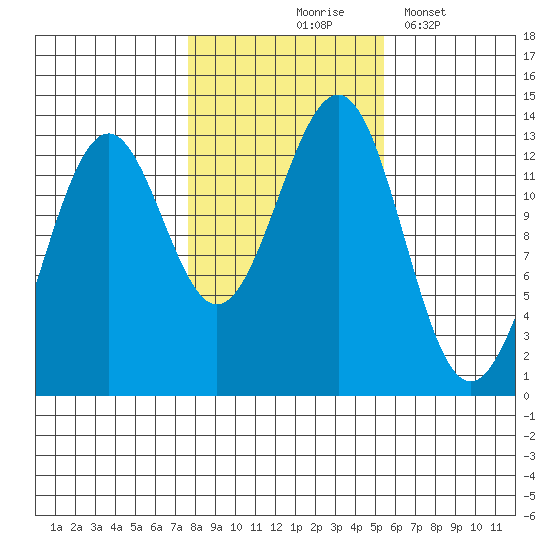 Lancaster Cove tide chart for Saturday, October 25, 2025