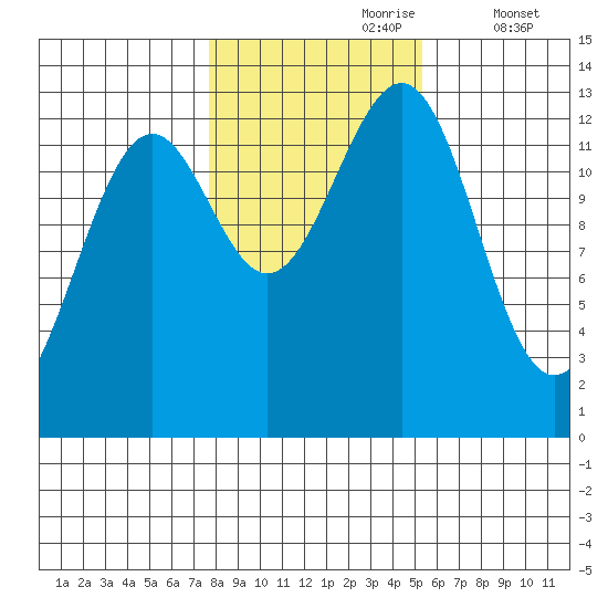 Lancaster Cove tide chart for Monday, October 27, 2025