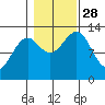 Lancaster Cove tide chart for Tuesday, October 28, 2025