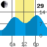 Lancaster Cove tide chart for Wednesday, October 29, 2025