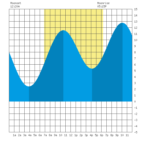 Lancaster Cove tide chart for Thursday, October 2, 2025