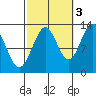 Lancaster Cove tide chart for Friday, October 3, 2025