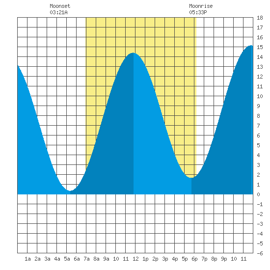 Lancaster Cove tide chart for Saturday, October 4, 2025