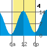 Lancaster Cove tide chart for Saturday, October 4, 2025