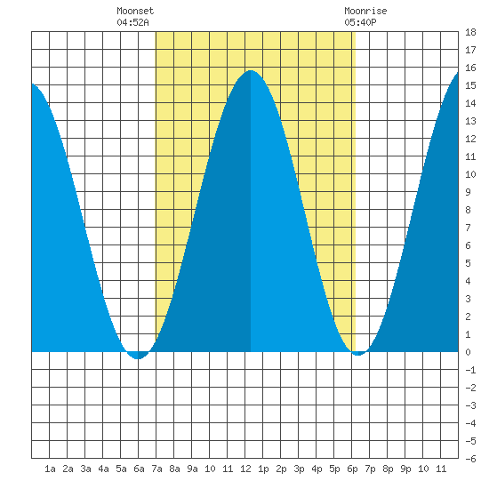 Lancaster Cove tide chart for Sunday, October 5, 2025