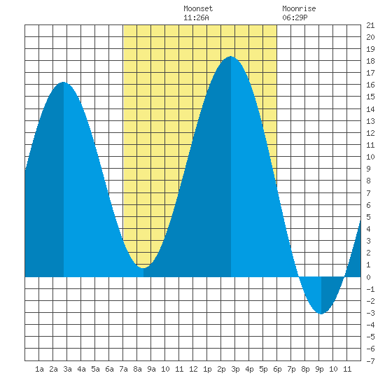 Lancaster Cove tide chart for Thursday, October 9, 2025