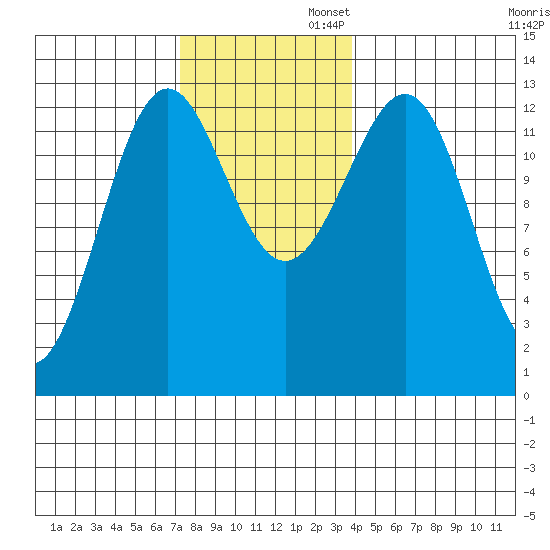 Lancaster Cove tide chart for Wednesday, November 12, 2025