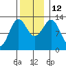 Lancaster Cove tide chart for Wednesday, November 12, 2025