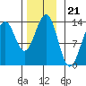 Lancaster Cove tide chart for Friday, November 21, 2025