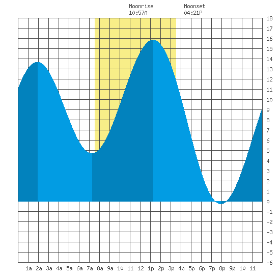 Lancaster Cove tide chart for Saturday, November 22, 2025