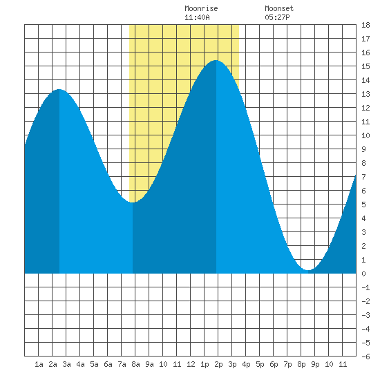 Lancaster Cove tide chart for Sunday, November 23, 2025