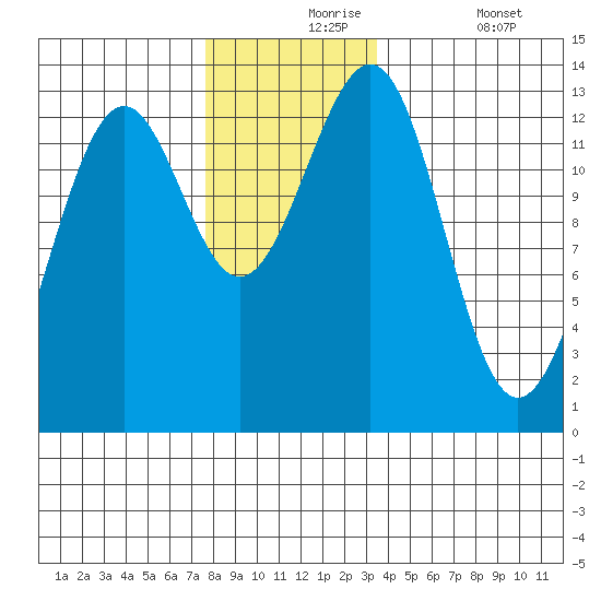 Lancaster Cove tide chart for Tuesday, November 25, 2025