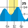 Lancaster Cove tide chart for Tuesday, November 25, 2025