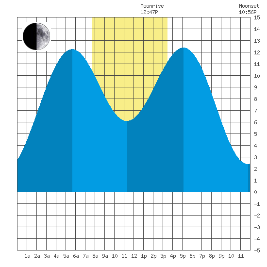 Lancaster Cove tide chart for Thursday, November 27, 2025