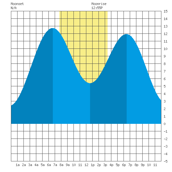 Lancaster Cove tide chart for Friday, November 28, 2025