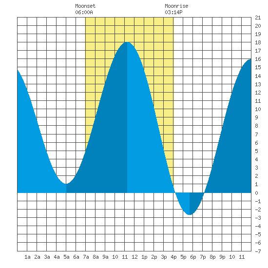 Lancaster Cove tide chart for Tuesday, November 4, 2025