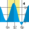 Lancaster Cove tide chart for Tuesday, November 4, 2025