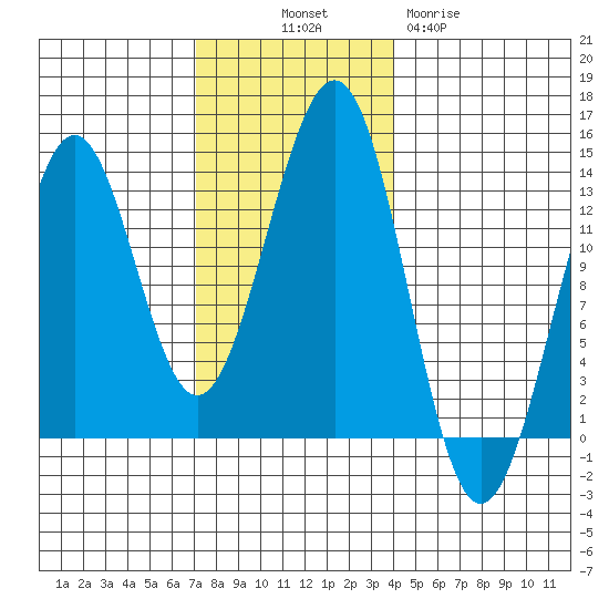Lancaster Cove tide chart for Friday, November 7, 2025