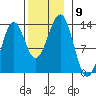 Lancaster Cove tide chart for Sunday, November 9, 2025