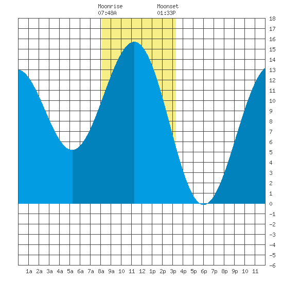Lancaster Cove tide chart for Thursday, December 18, 2025