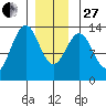 Lancaster Cove tide chart for Saturday, December 27, 2025