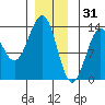Lancaster Cove tide chart for Wednesday, December 31, 2025