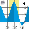 Lancaster Cove tide chart for Thursday, December 4, 2025