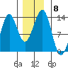 Lancaster Cove tide chart for Monday, December 8, 2025