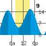 Lancaster Cove tide chart for Tuesday, December 9, 2025