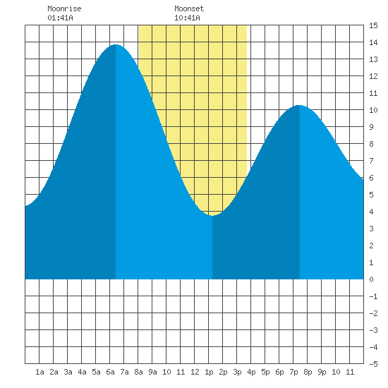 Lancaster Cove tide chart for Sunday, January 11, 2026