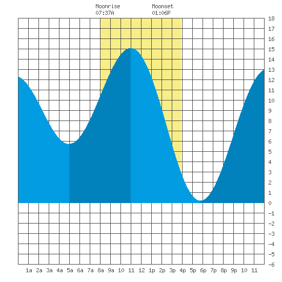 Lancaster Cove tide chart for Friday, January 16, 2026