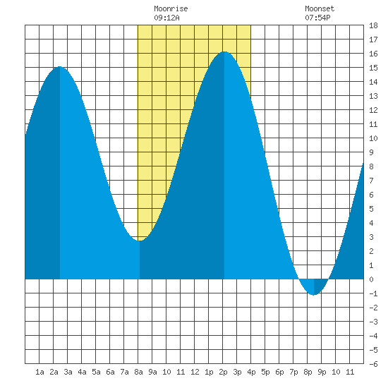 Lancaster Cove tide chart for Wednesday, January 21, 2026