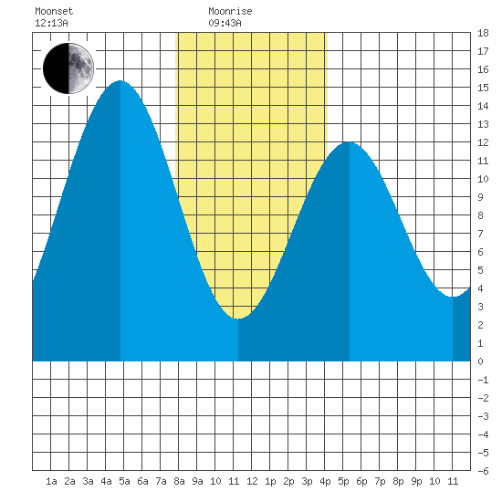 Lancaster Cove tide chart for Sunday, January 25, 2026