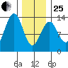 Lancaster Cove tide chart for Sunday, January 25, 2026