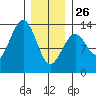 Lancaster Cove tide chart for Monday, January 26, 2026