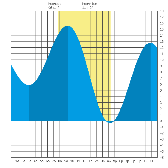 Lancaster Cove tide chart for Thursday, January 29, 2026