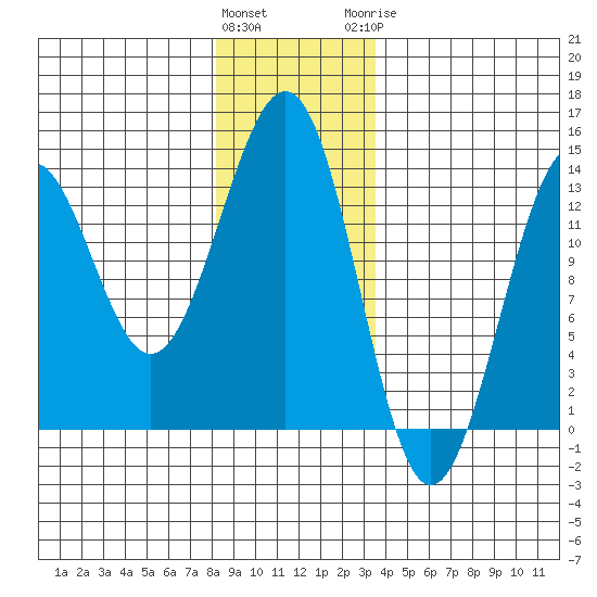 Lancaster Cove tide chart for Friday, January 2, 2026