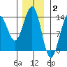 Lancaster Cove tide chart for Friday, January 2, 2026