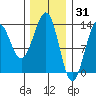 Lancaster Cove tide chart for Saturday, January 31, 2026