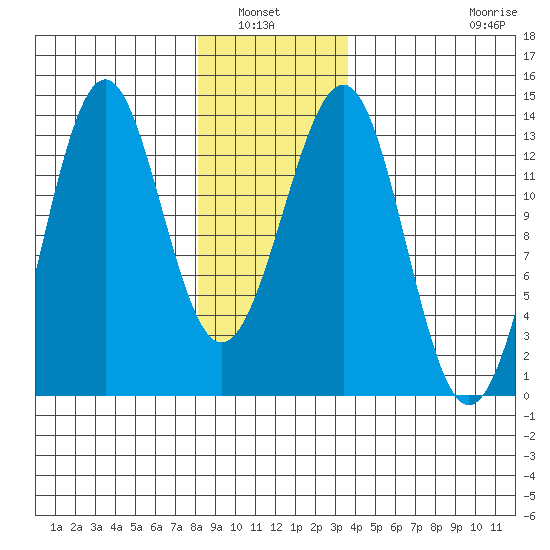 Lancaster Cove tide chart for Wednesday, January 7, 2026