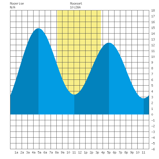 Lancaster Cove tide chart for Friday, January 9, 2026