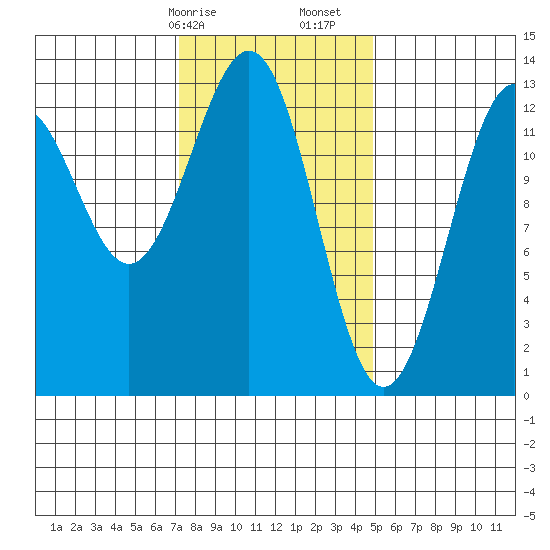 Lancaster Cove tide chart for Saturday, February 14, 2026