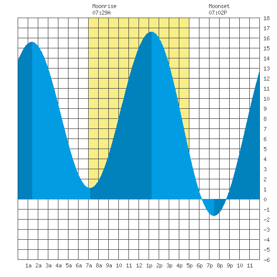 Lancaster Cove tide chart for Wednesday, February 18, 2026